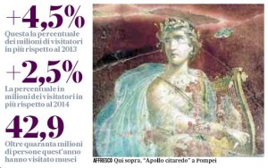 Alcuni numeri dei musei italiani nel 2015